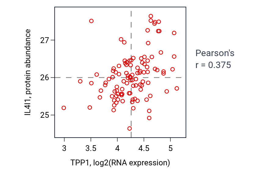 Per-sample scatter of TPP1 vs IL4I1 in PDAC (Pearson r = 0.38).