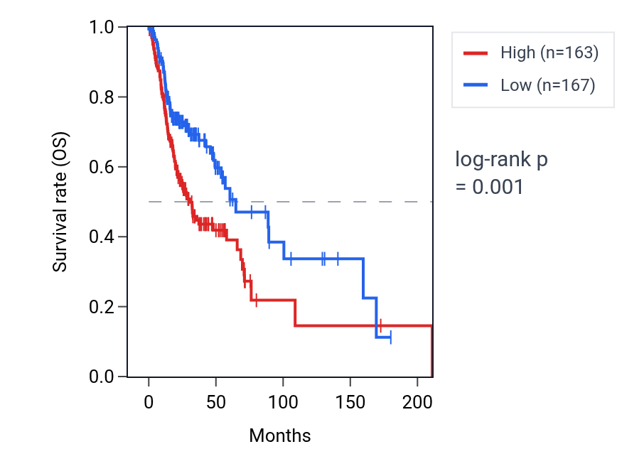 Kaplan&ndash;Meier survival curve for TPP1 RNA expression in HNSC: high vs low expression groups.