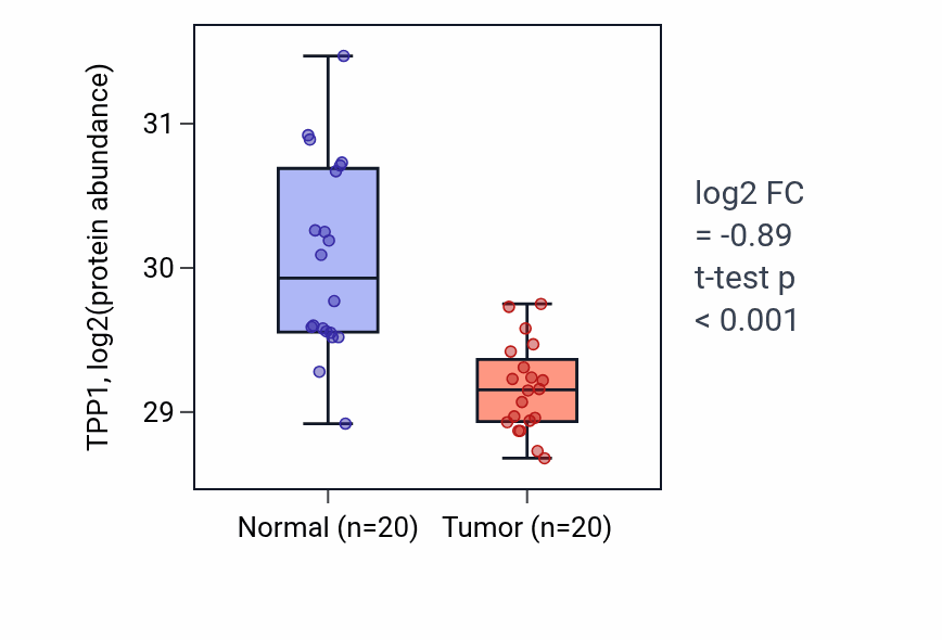 Tumor-vs-normal mass-spec protein box plot for TPP1 in LSCC.