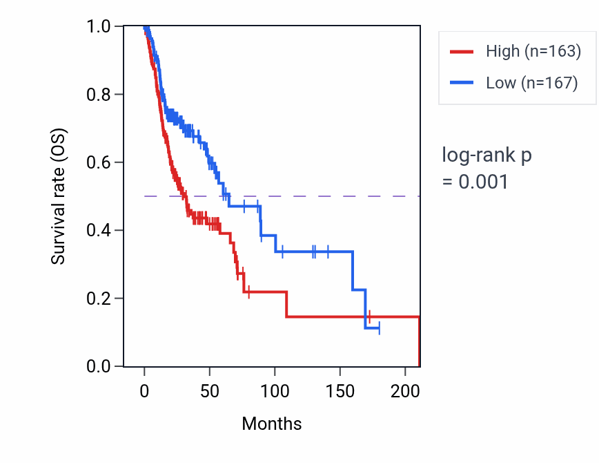 Kaplan&ndash;Meier survival curve for TPP1 RNA-high vs -low samples in HNSC.