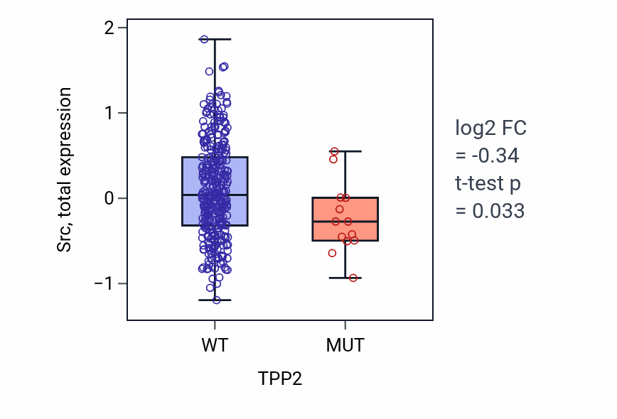 Box plot of Src in TPP2-low vs TPP2-high samples in BLCA.