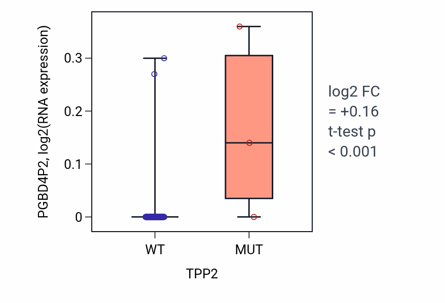 Box plot of PGBD4P2 in TPP2-low vs TPP2-high samples in READ.
