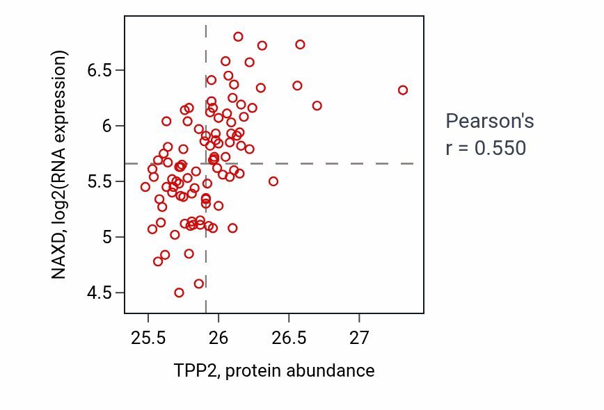 Per-sample scatter of TPP2 vs NAXD in COAD (Pearson r = 0.55).