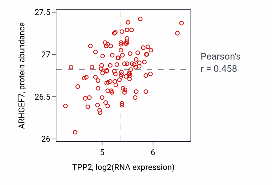 Per-sample scatter of TPP2 vs ARHGEF7 in GBM (Pearson r = 0.46).