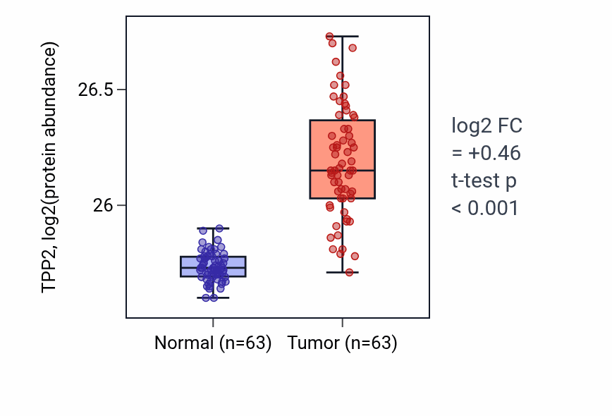 Tumor-vs-normal mass-spec protein box plot for TPP2 in CCRCC.