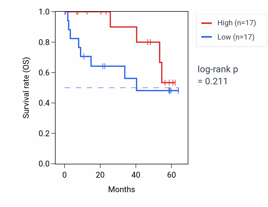 Kaplan&ndash;Meier survival curve for TPP2 mass-spec protein-high vs -low samples in CCRCC.