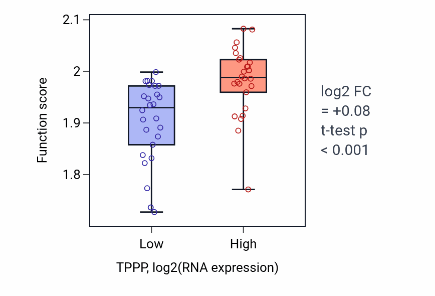 Box plot of Mitochondrial electron transport, NADH to ubiquinone in TPPP-low vs TPPP-high samples in LUNG_SCLC.