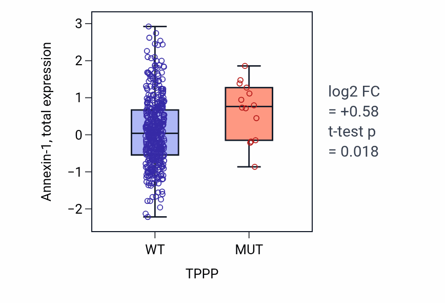 Box plot of Annexin-1 in TPPP-low vs TPPP-high samples in UCEC.