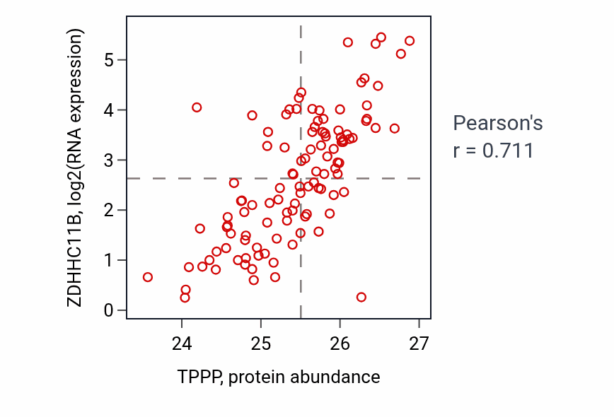 Per-sample scatter of TPPP vs ZDHHC11B in LUAD (Pearson r = 0.71).