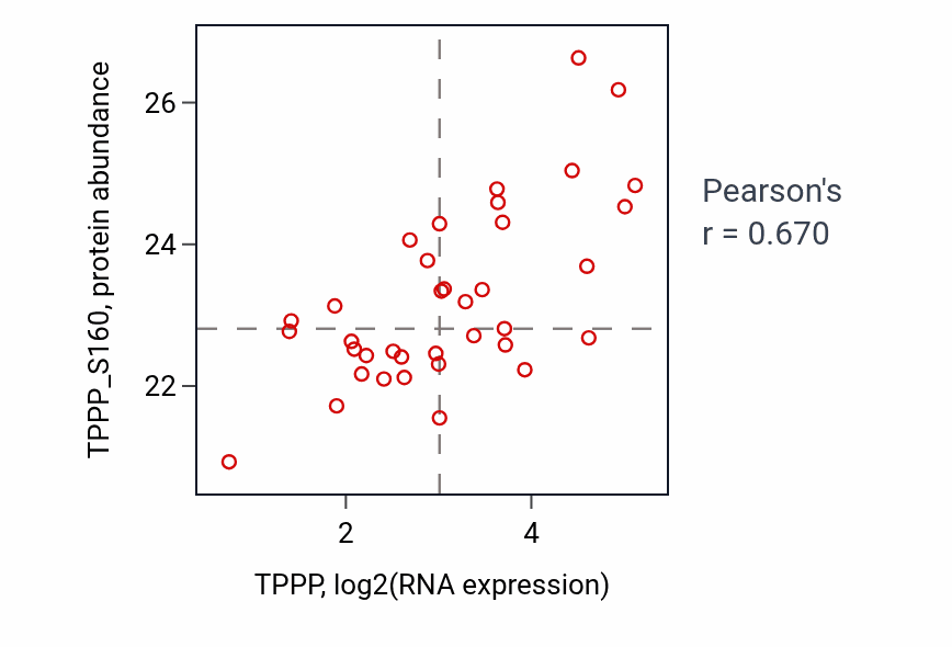 Per-sample scatter of TPPP vs TPPP_S160 in CCRCC (Pearson r = 0.67).