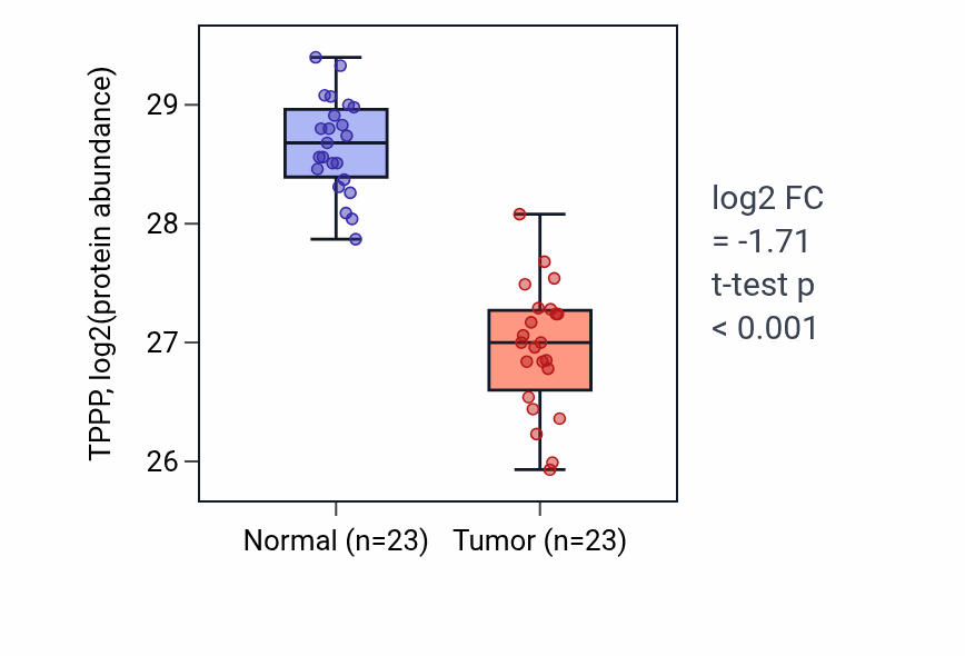 Tumor-vs-normal mass-spec protein box plot for TPPP in HNSC.
