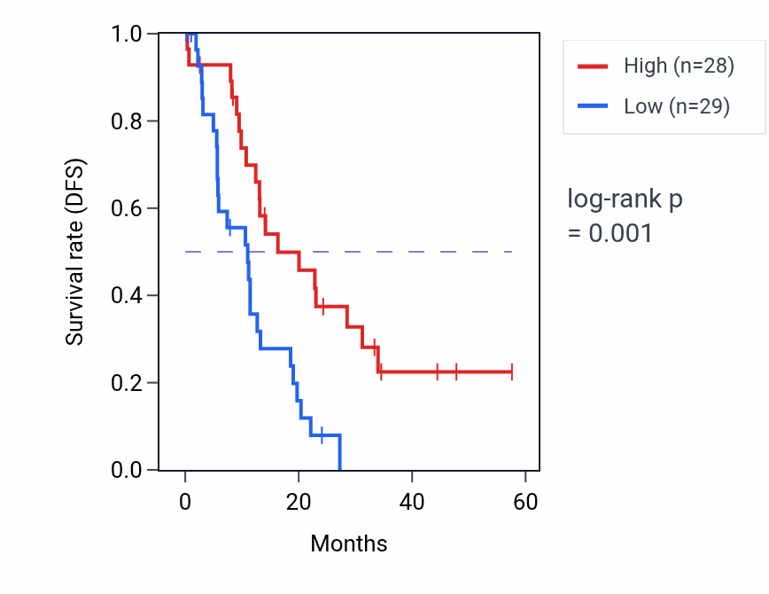 Kaplan&ndash;Meier survival curve for TPPP mass-spec protein-high vs -low samples in PDAC.