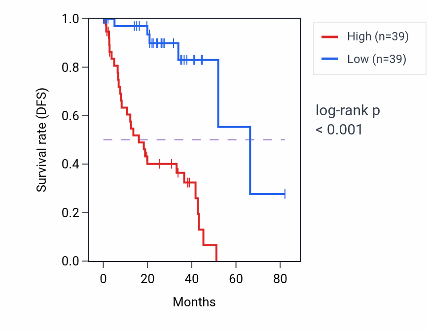 Kaplan&ndash;Meier survival curve for TPPP RNA-high vs -low samples in UVM.