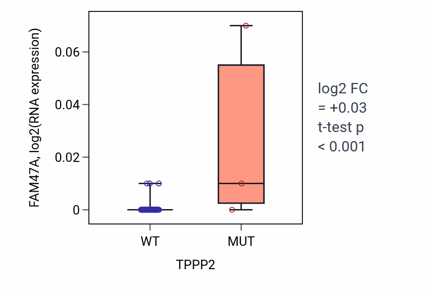 Box plot of FAM47A in TPPP2-low vs TPPP2-high samples in BLOOD_Lymphoma.