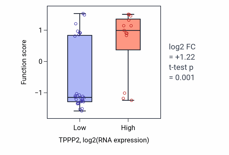 Box plot of Negative regulation of T cell mediated cytotoxicity in TPPP2-low vs TPPP2-high samples in STOMACH.
