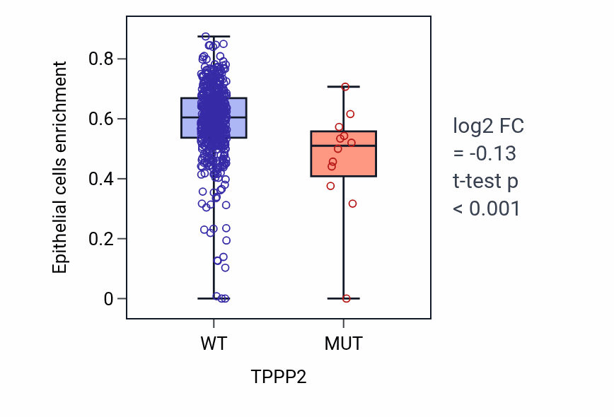 Box plot of Epithelial cells in TPPP2-low vs TPPP2-high samples in UCEC.