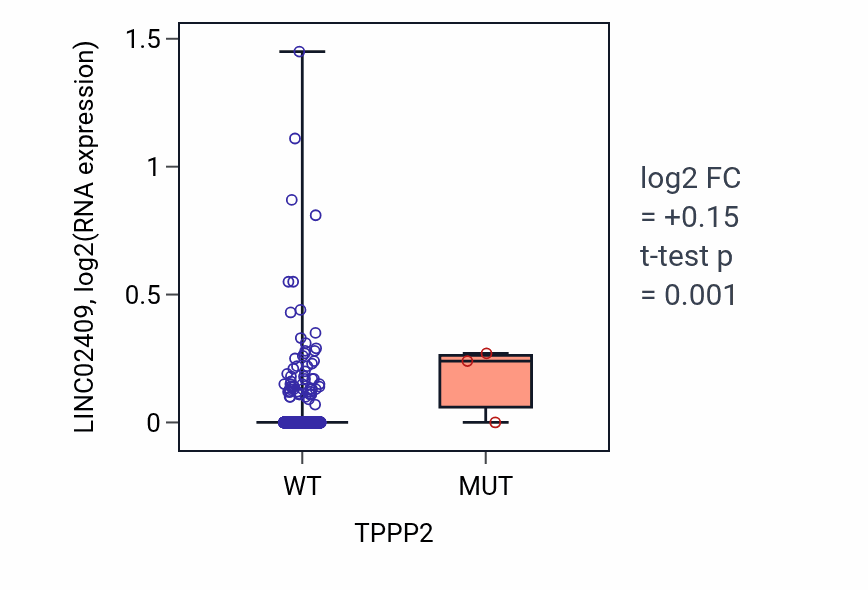 Box plot of LINC02409 in TPPP2-low vs TPPP2-high samples in BRCA.