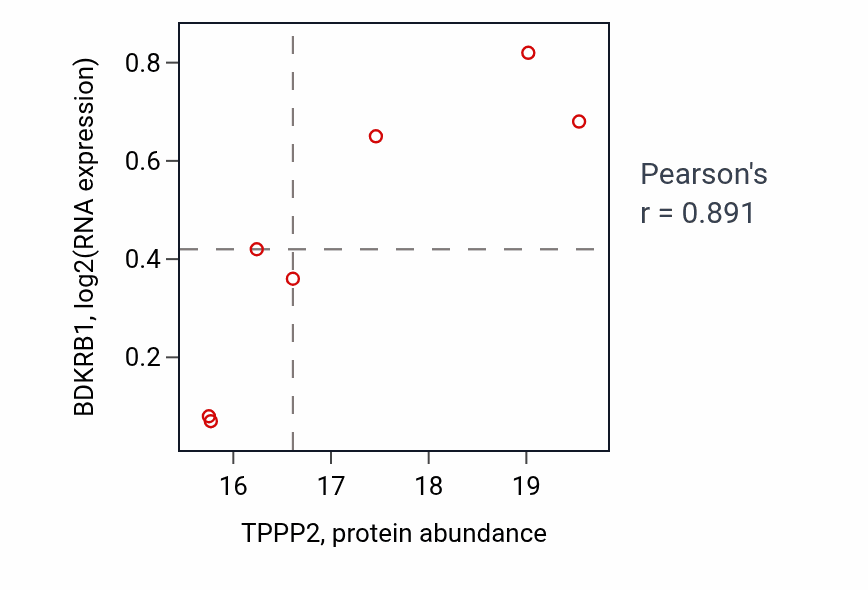 Per-sample scatter of TPPP2 vs BDKRB1 in OV (Pearson r = 0.89).