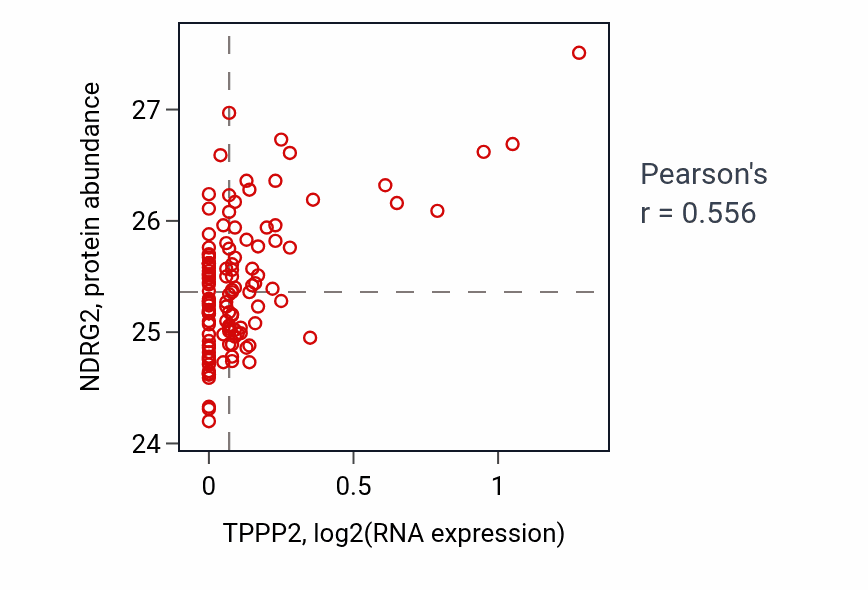 Per-sample scatter of TPPP2 vs NDRG2 in BRCA (Pearson r = 0.56).