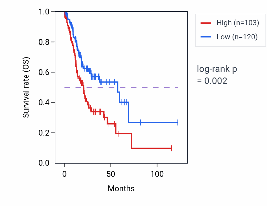 Kaplan&ndash;Meier survival curve for TPPP2 RNA expression in STAD: high vs low expression groups.