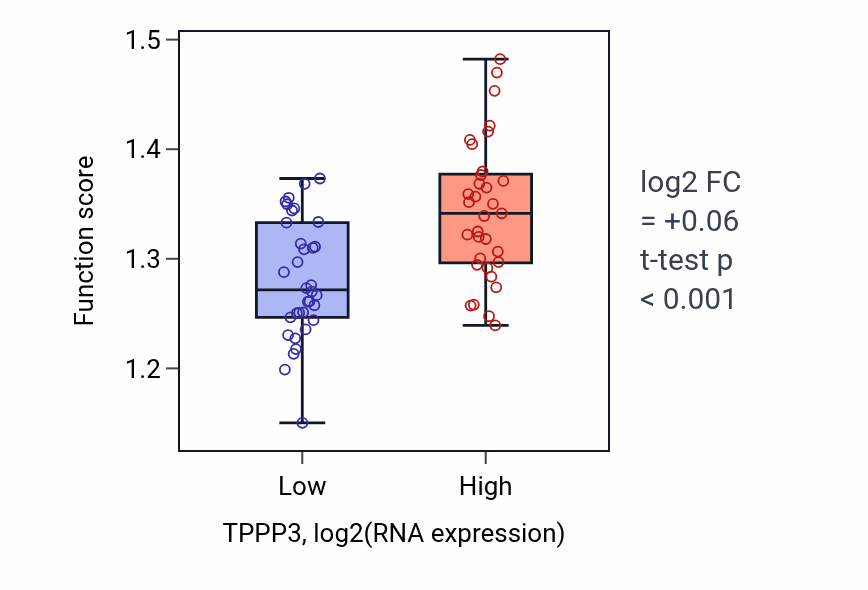 Box plot of COPII-coated vesicle budding in TPPP3-low vs TPPP3-high samples in SKIN.