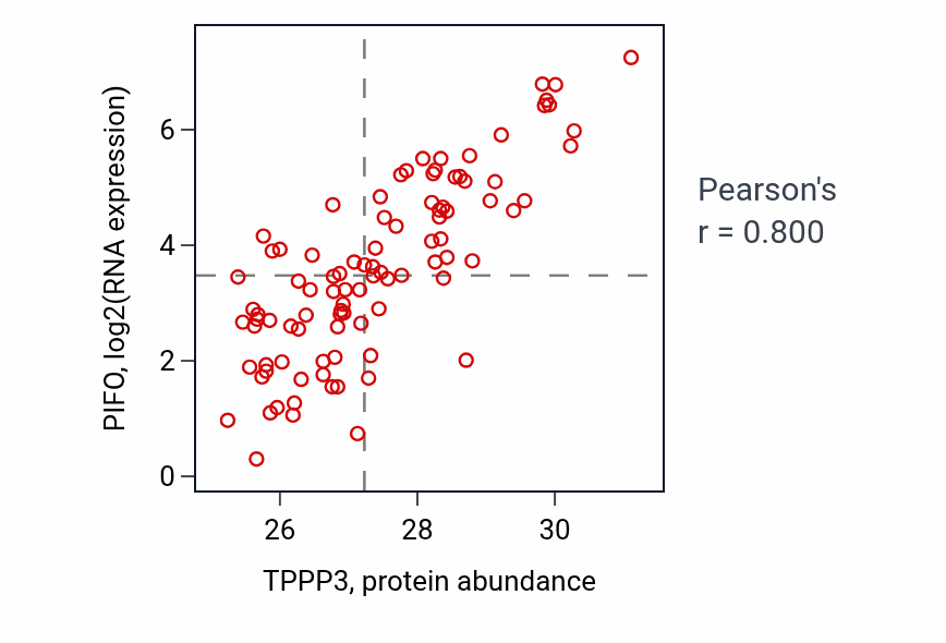 Per-sample scatter of TPPP3 vs PIFO in UCEC (Pearson r = 0.80).
