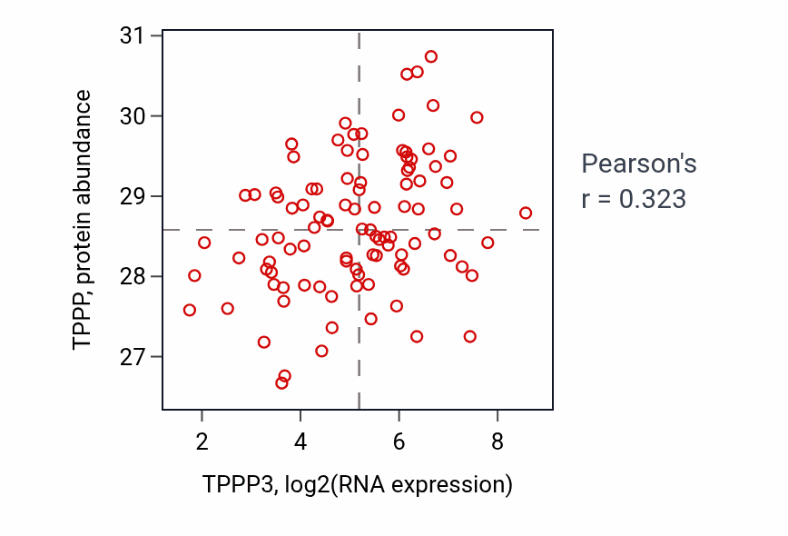 Per-sample scatter of TPPP3 vs TPPP in GBM (Pearson r = 0.32).