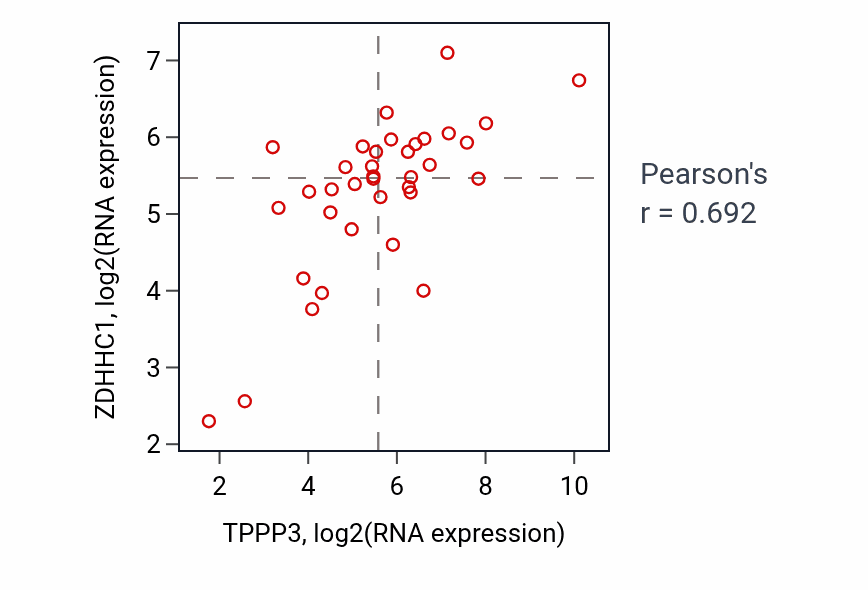 Per-sample scatter of TPPP3 vs ZDHHC1 in CHOL (Pearson r = 0.69).