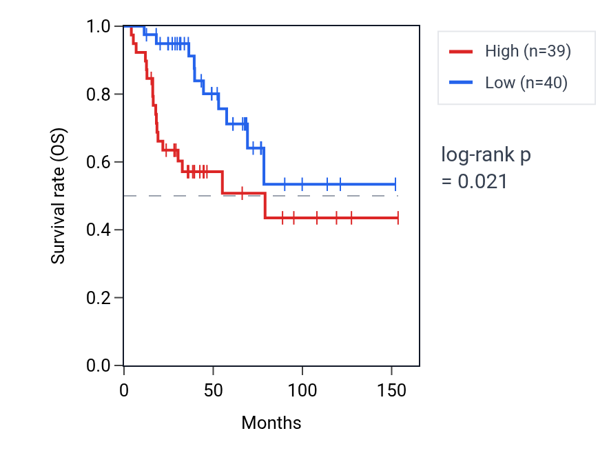 Kaplan&ndash;Meier survival curve for TPPP3 RNA expression in ACC: high vs low expression groups.