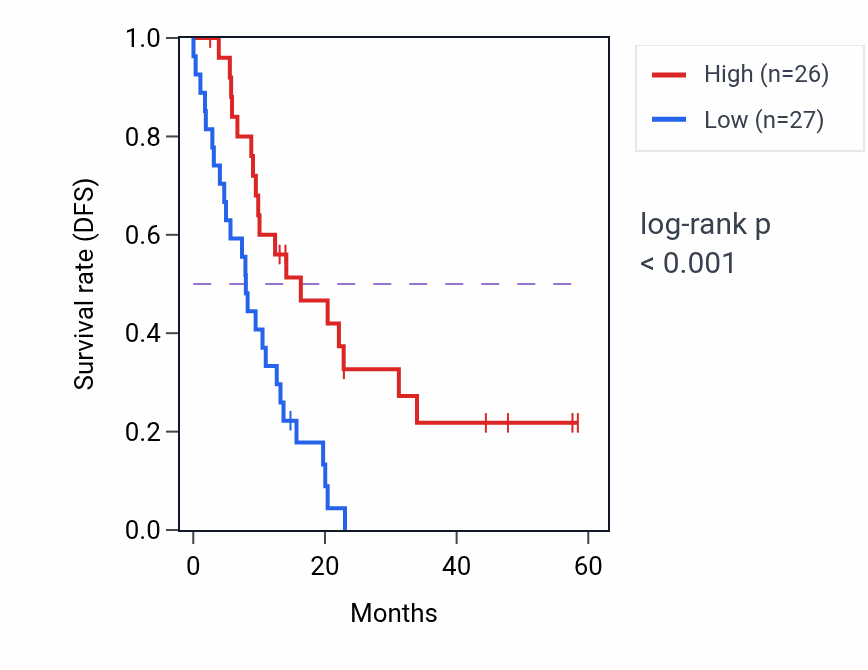Kaplan&ndash;Meier survival curve for TPPP3 mass-spec protein-high vs -low samples in PDAC.
