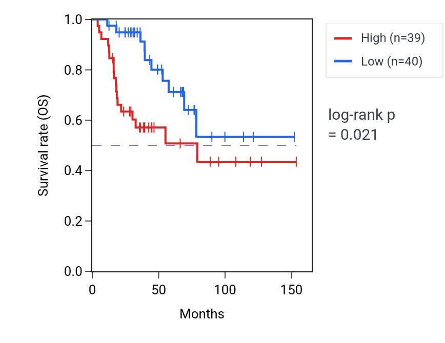 Kaplan&ndash;Meier survival curve for TPPP3 RNA-high vs -low samples in ACC.