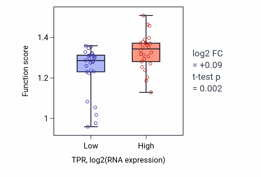 Box plot of Positive regulation of chromatin organization in TPR-low vs TPR-high samples in LUNG_SCLC.