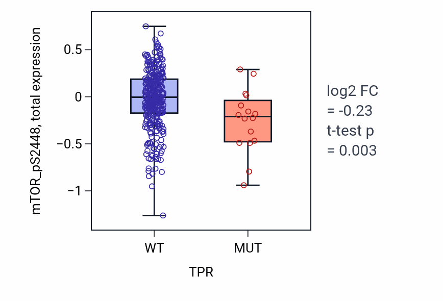 Box plot of mTOR_pS2448 in TPR-low vs TPR-high samples in LUAD.