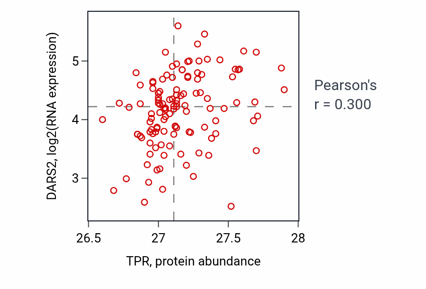 Per-sample scatter of TPR vs DARS2 in BRCA (Pearson r = 0.30).