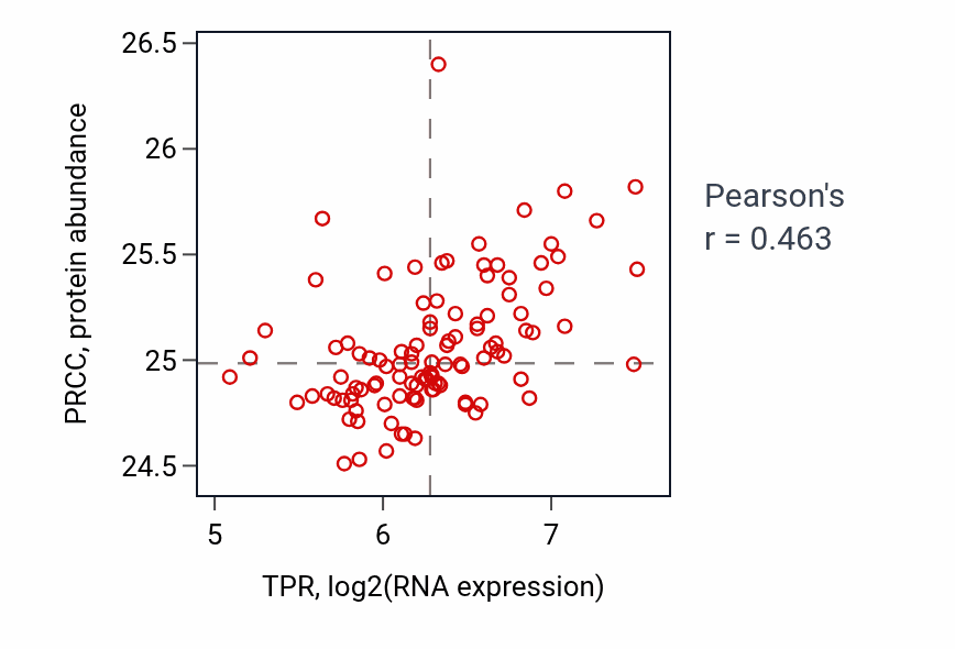 Per-sample scatter of TPR vs PRCC in LSCC (Pearson r = 0.46).