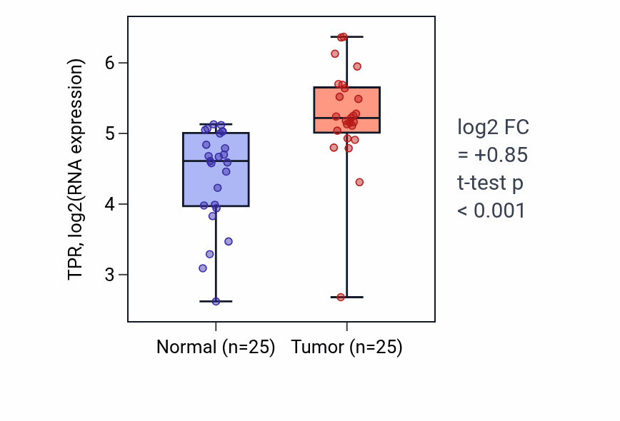 Tumor-vs-normal expression box plot for TPR RNA in HNSC.