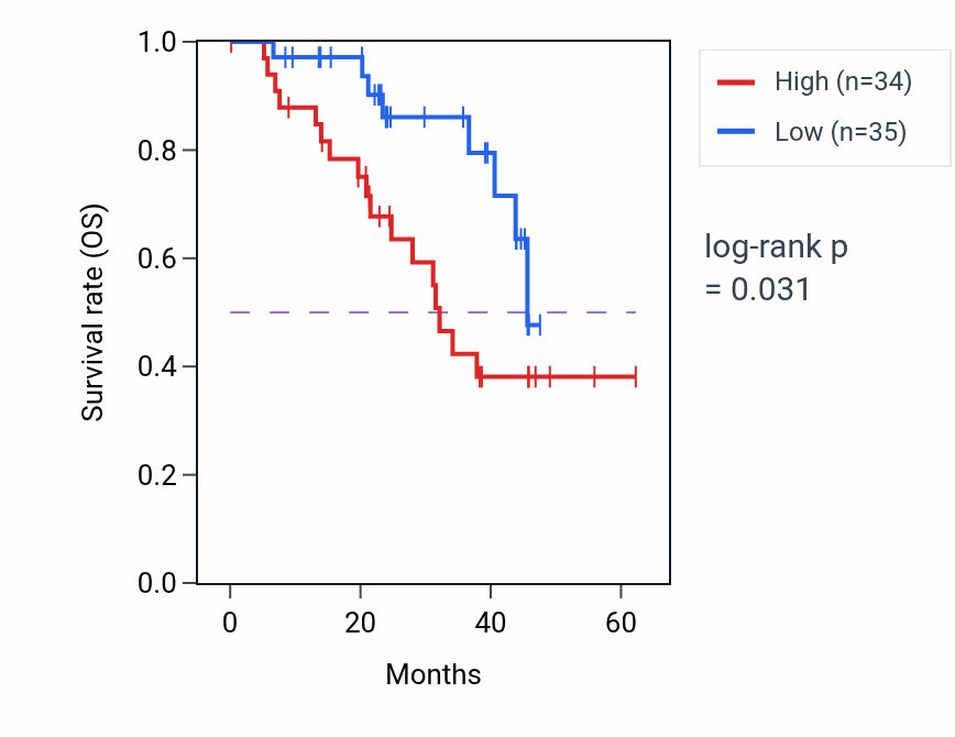 Kaplan&ndash;Meier survival curve for TPR mass-spec protein-high vs -low samples in HNSC.