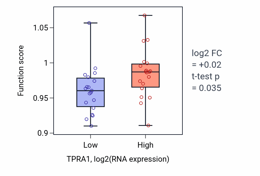 Box plot of Intracellular receptor signaling pathway in TPRA1-low vs TPRA1-high samples in BONE.