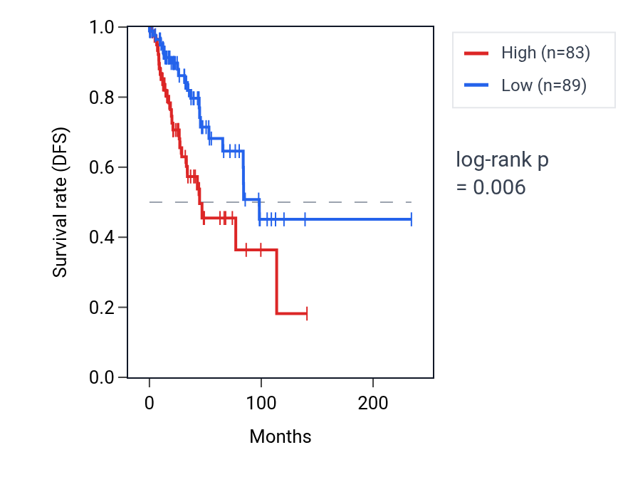 Kaplan&ndash;Meier survival curve for TPRA1 RNA expression in BRCA: high vs low expression groups.
