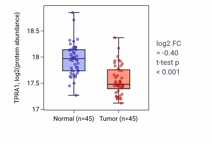 Tumor-vs-normal mass-spec protein box plot for TPRA1 in LSCC.