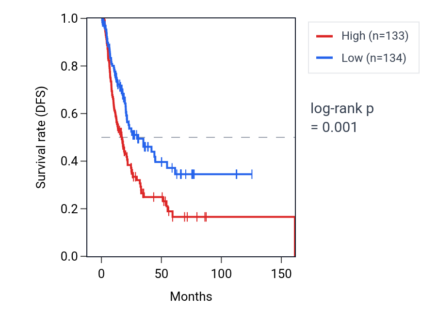 Kaplan&ndash;Meier survival curve for TPRG1-AS1 RNA expression in BLCA: high vs low expression groups.