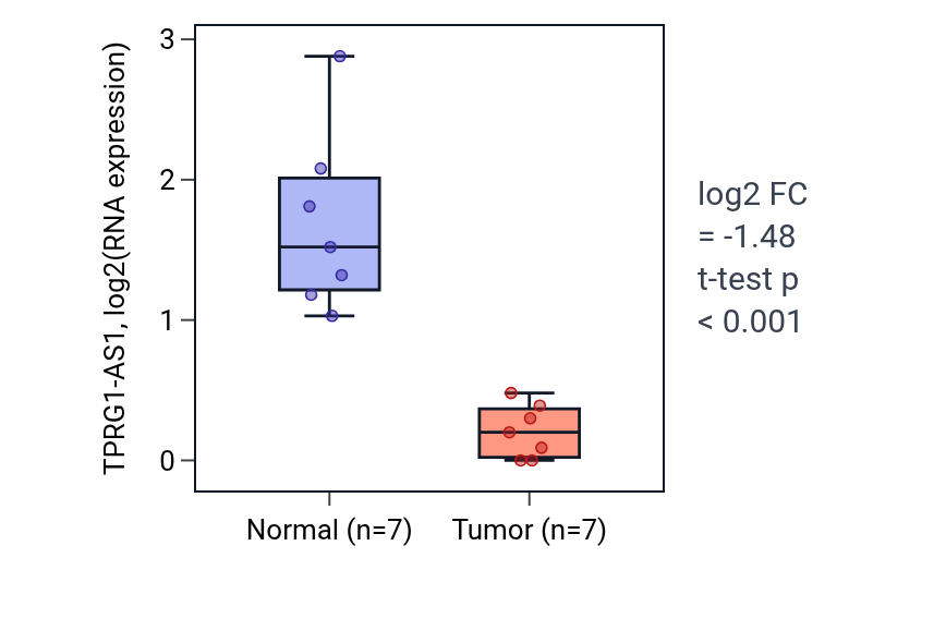 Tumor-vs-normal expression box plot for TPRG1-AS1 in THCA.