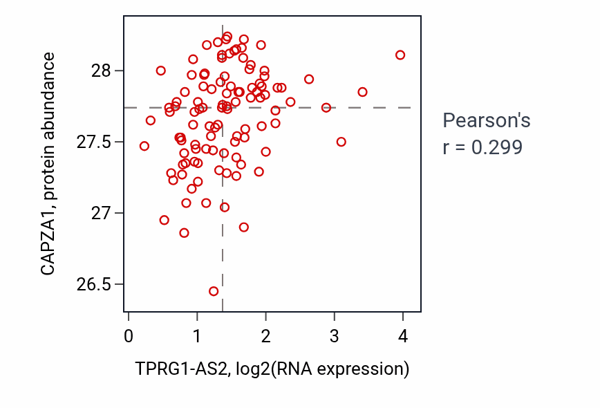 Per-sample scatter of TPRG1-AS2 vs CAPZA1 in PDAC (Pearson r = 0.30).