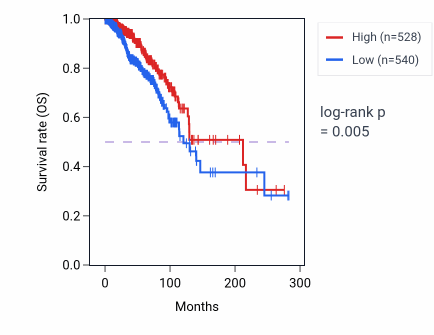 Kaplan&ndash;Meier survival curve for TPRG1-AS2 RNA expression in BRCA: high vs low expression groups.