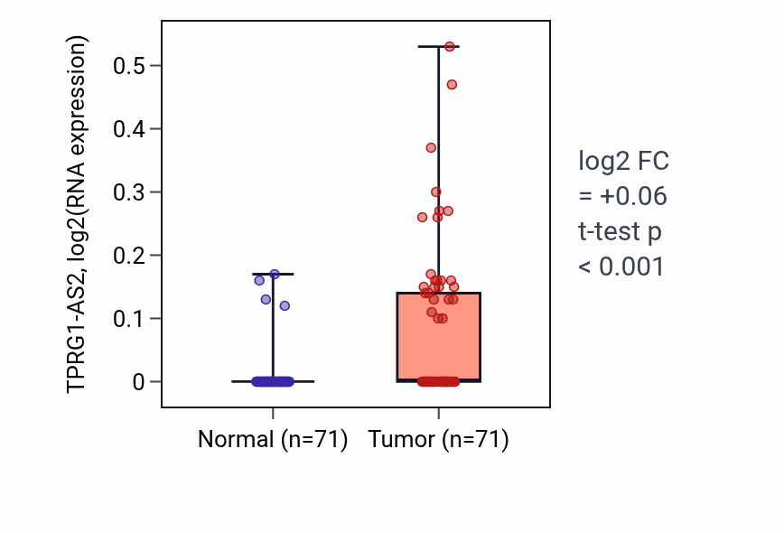 Tumor-vs-normal expression box plot for TPRG1-AS2 in KIRC.