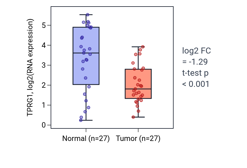 Tumor-vs-normal expression box plot for TPRG1 in HNSC.