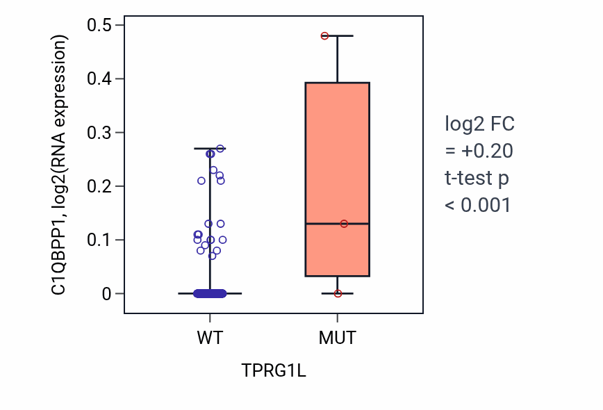 Box plot of C1QBPP1 in TPRG1L-low vs TPRG1L-high samples in COAD.