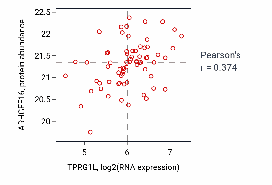 Per-sample scatter of TPRG1L vs ARHGEF16 in OV (Pearson r = 0.37).