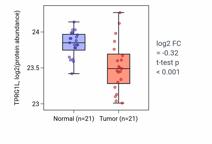 Tumor-vs-normal mass-spec protein box plot for TPRG1L in HNSC.