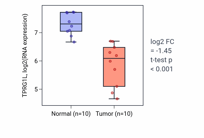 Tumor-vs-normal expression box plot for TPRG1L RNA in KIRP.